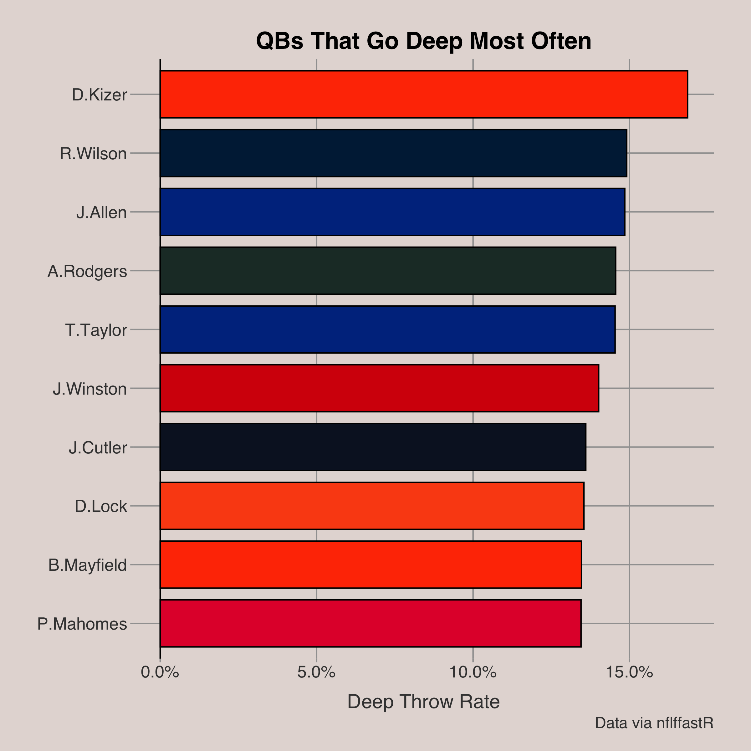Finding the NFL’s Best Deep Passers Best Ball Stats